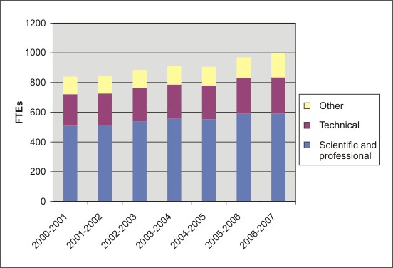Figure 17: R&DPersonnel at EC. Note that the data for 2006-2007 are estimates only. 